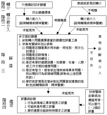 图一、严重情绪障碍学生鉴定工作之四阶段流程(若您是视障者，如有需要，请洽屏师特教中心087226141转4501，询问本图所示之内容细节)