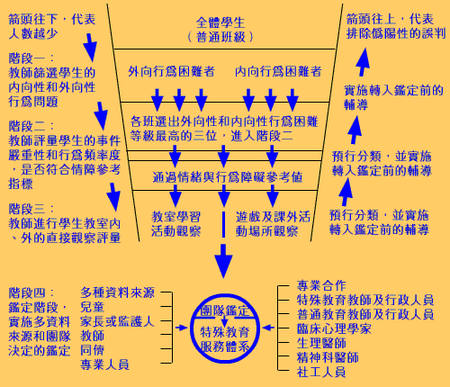 图二：情绪障碍学生的系统化筛检与鉴定模式图(若您是视障者，如有需要，请洽屏师特教中心087226141转4501，询问本图所示之内容细节)