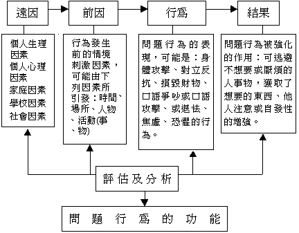 功能性行为评估流程图(若您是视障者，如有需要，请洽屏师特教中心087226141转4501，询问本图所示之内容细节)