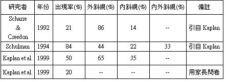 自閉症斜視出現率示意圖(若您是視障者，如有需要，請洽屏師特教中心087226141轉4501，詢問本圖所示之內容細節)