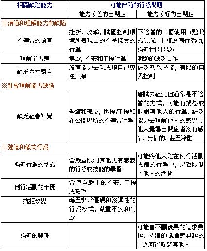 自閉症的能力缺陷(若您是視障者，如有需要，請洽屏師特教中心087226141轉4501，詢問本圖所示之內容細節)