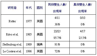 同卵雙胞胎和異卵雙胞胎同時出現自閉症的比率(若您是視障者，如有需要，請洽屏師特教中心087226141轉4501，詢問本圖所示之內容細節)